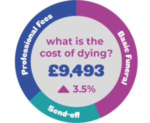 funeral plan costs infographic